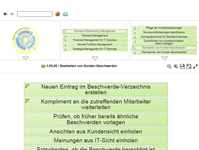 Prozesslandkarte mit mehreren verknüpften Ebenen