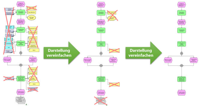 Vereinfachen der Prozessdarstellung