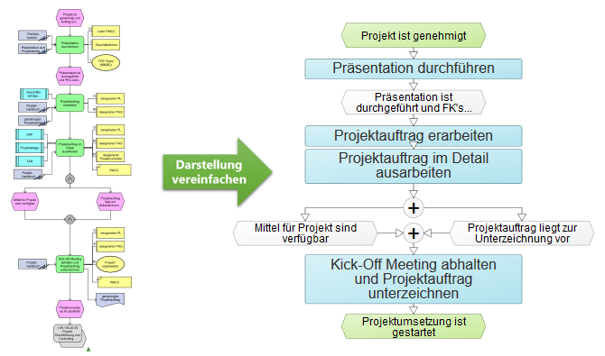 Vereinfachen der Prozessdarstellung