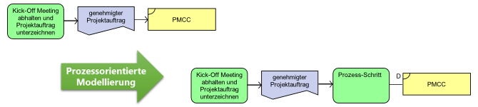 Was zeigen die I-Zuordnungen?