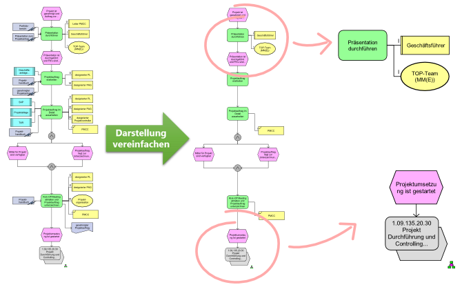 Vereinfachen der Prozessdarstellung