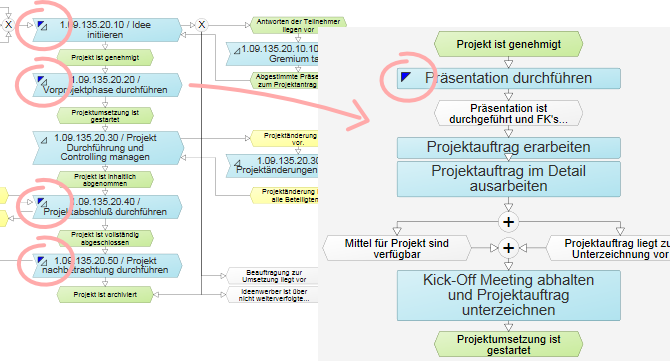 Markierungen in der Prozesslandkarte